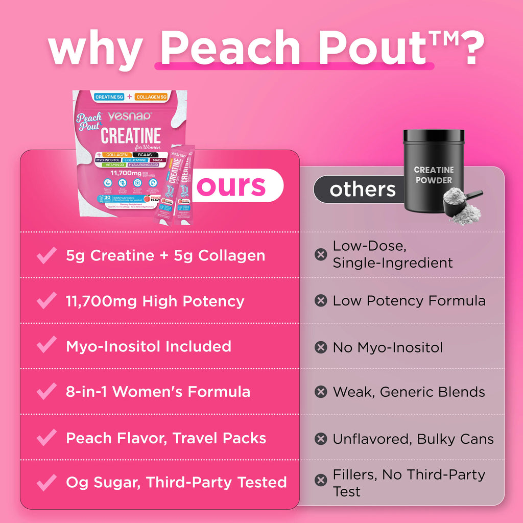 YESNAP Peachpout Creatine for Women, 5G Creatine Monohydrate + 5G Collagen Powder, Myo-Inositol & BCAA, MACA, Hyaluronic Acid, Delicious Peach Flavor, 30 Packets, All-In-One Women Wellness Supplement